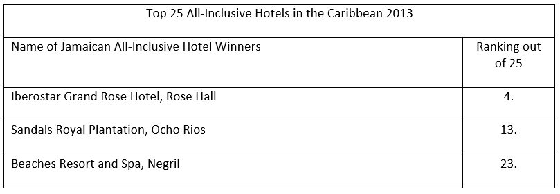 Top 25 All-Inclusive Hotels in the Caribbean